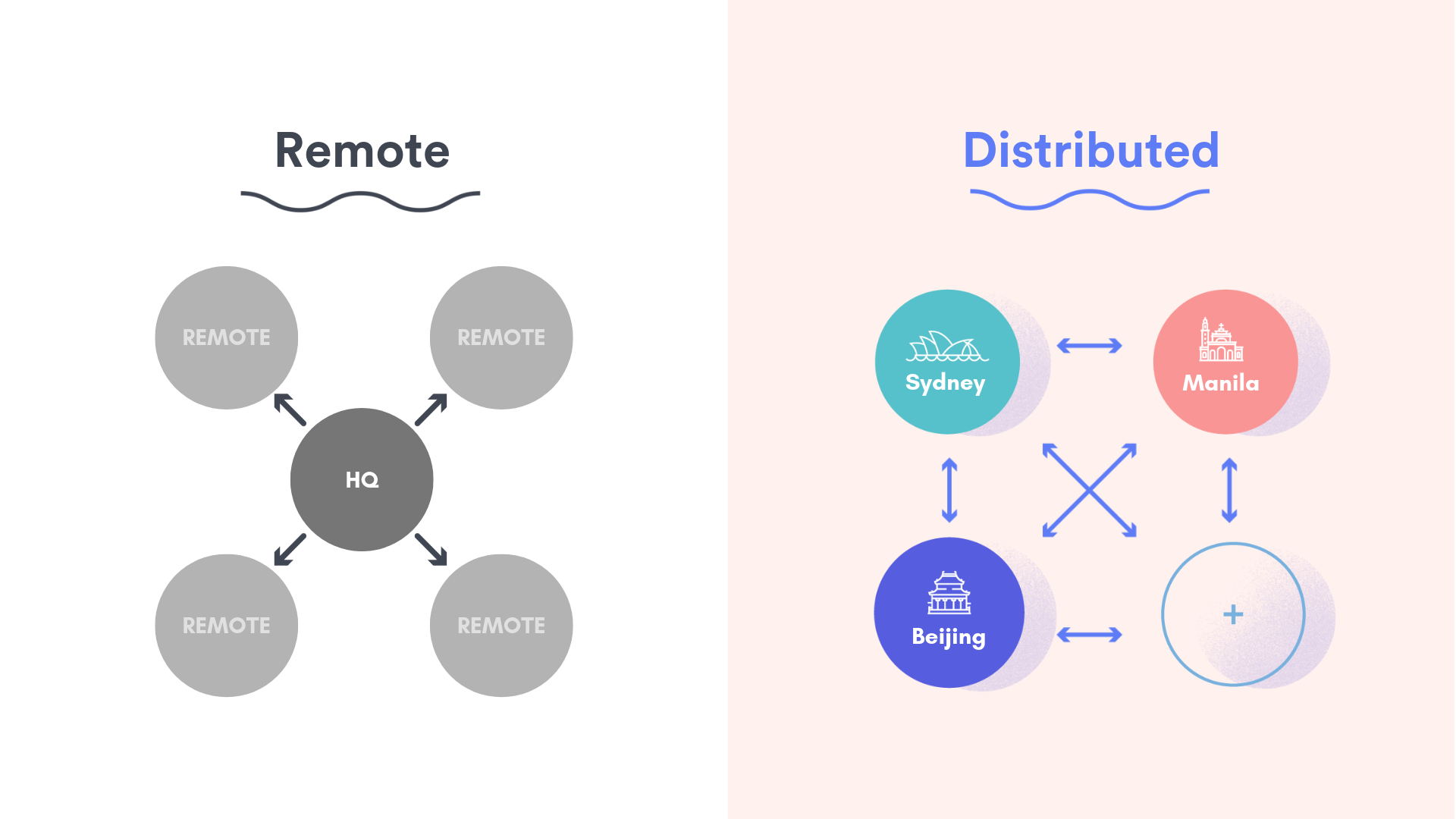 remote vs. distributed - canva
