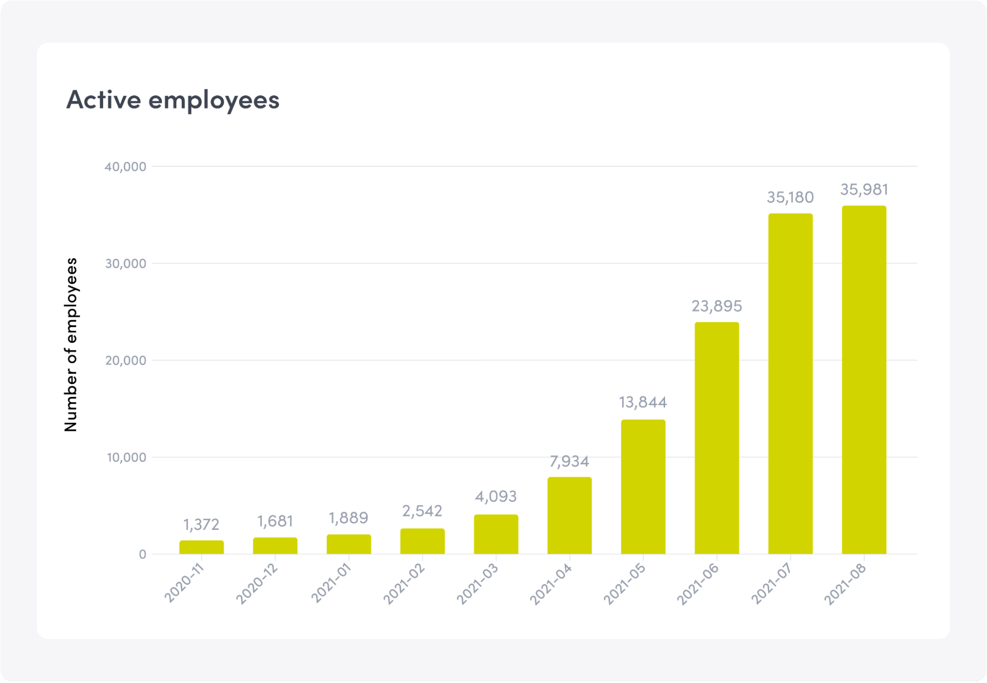 Graph on hot desking statistics