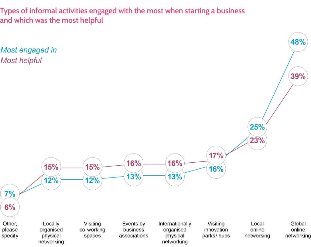 Graph showing the different ways of networking and their percentages