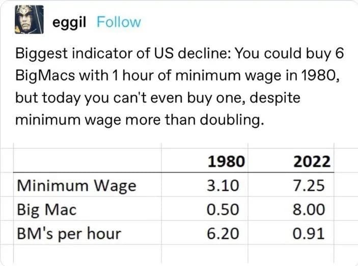 Biggest indicator of US decline โ Source @Eggil, Tumblr