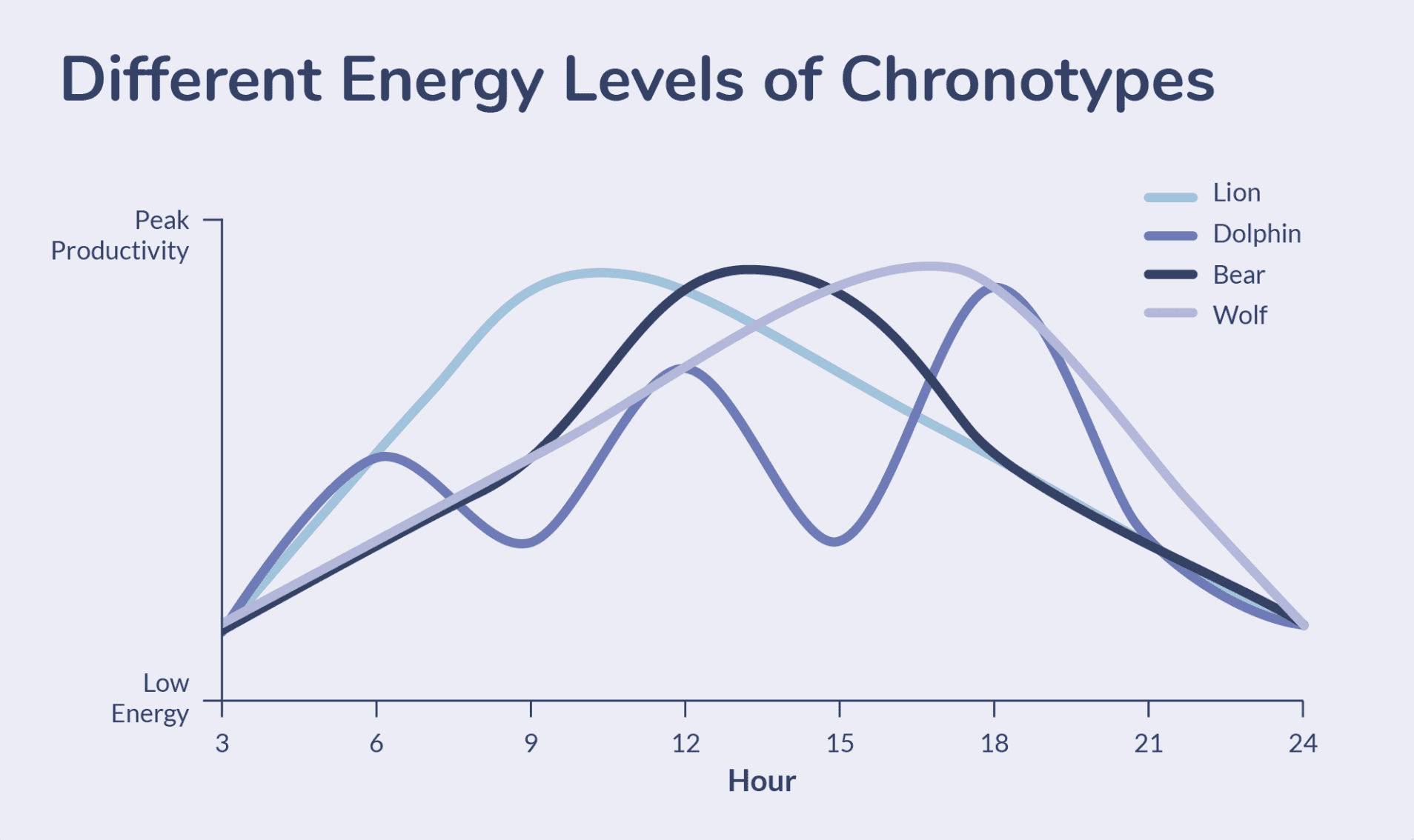 Graph showing energy levels by chronotype throughout the day
