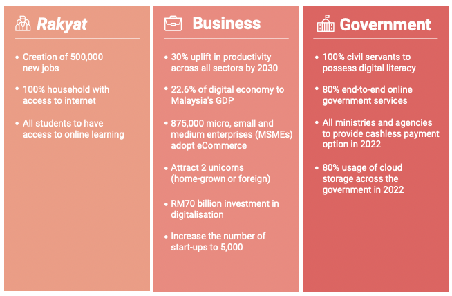 Malaysia Digital Economy Blueprint