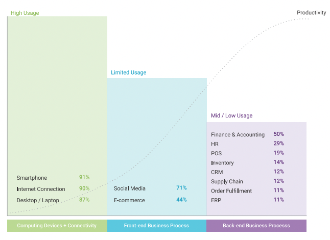 Chart showing ICT adoption and productivity levels in Malaysian SMEs
