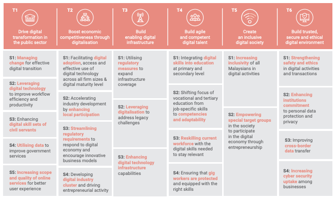 Malaysia Digital Economy Blueprint