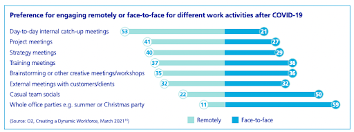 Statistics from O2 business show that people prefer in person whole office parties such as christmas