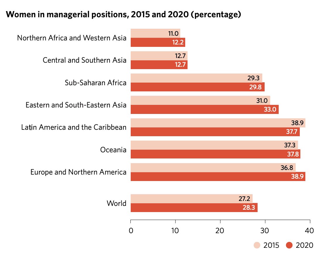 Some statistics showing women in managerial positions in 2015 and 2020.