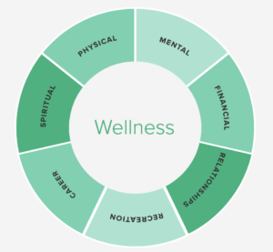 The 7 dimensions of health