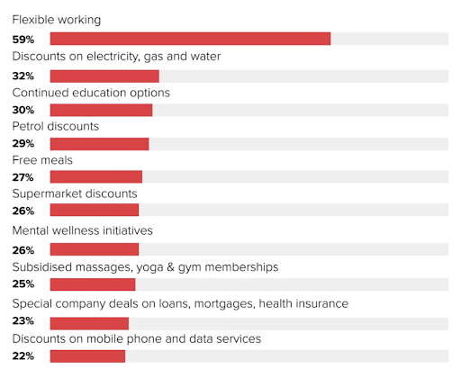 Unpack insight into what your employees really want to see when it comes to workplace benefits
