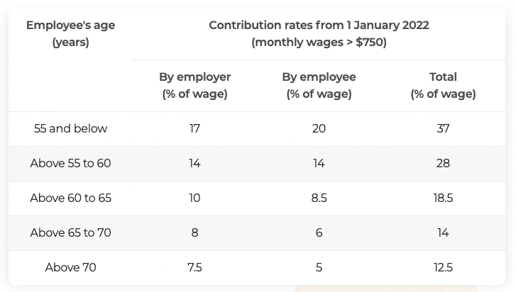 Existing CPF contribution rates