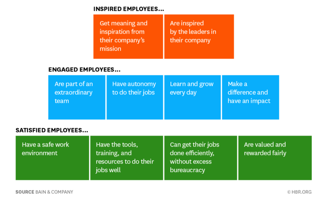 infographic on the difference between inspired, engaged and satisfied employees
