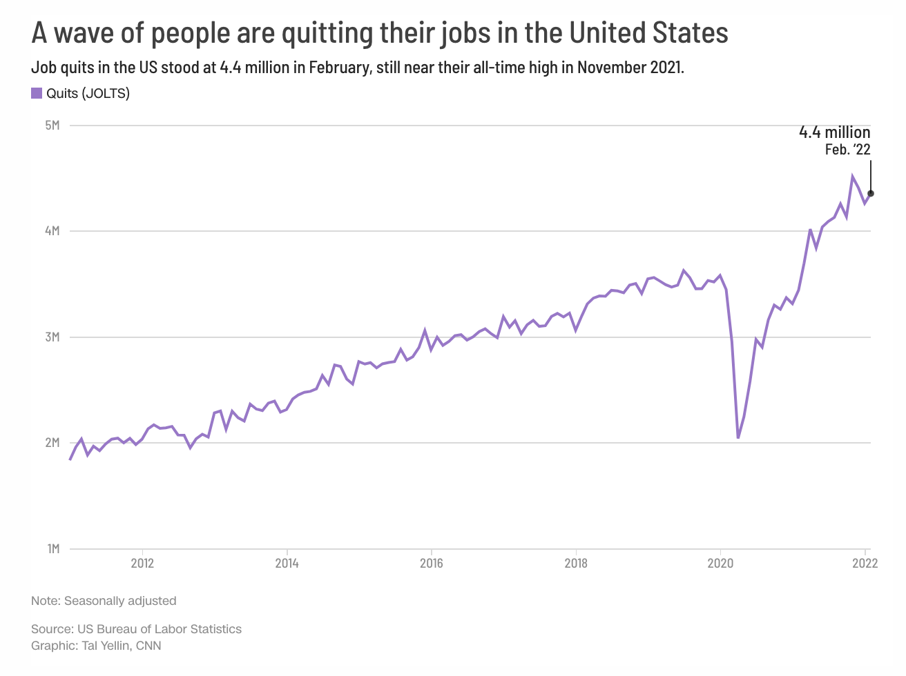 Graph showing rising numbers of people quitting their jobs in the US in 2021