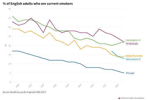 Statistics from Bobby Duffy's new book showing a decline in smokers for Gen Z