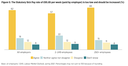 Statistics for statutory sick pay rate